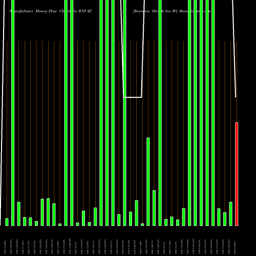 Money Flow charts share RNVAZ Rennova Health Inc Wt NASDAQ Stock exchange 