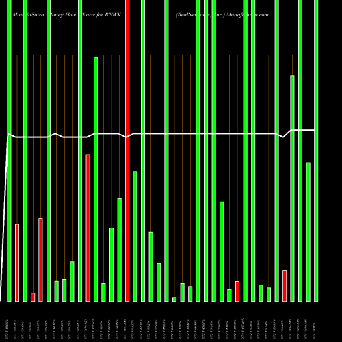 Money Flow charts share RNWK RealNetworks, Inc. NASDAQ Stock exchange 