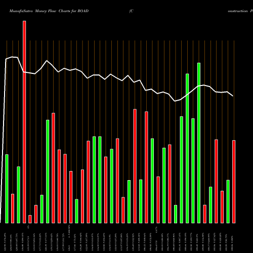 Money Flow charts share ROAD Construction Partners, Inc. NASDAQ Stock exchange 