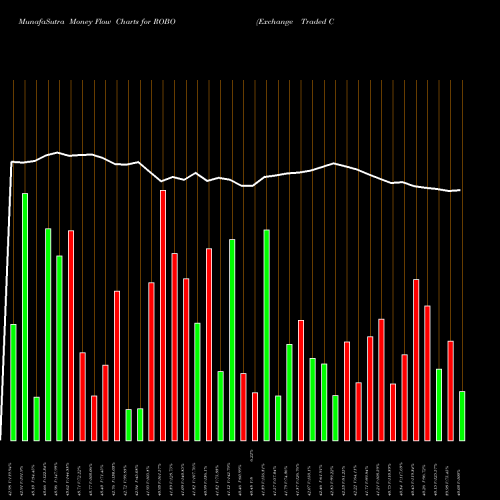 Money Flow charts share ROBO Exchange Traded Concepts Trust ROBO Global Robotics And Automa NASDAQ Stock exchange 