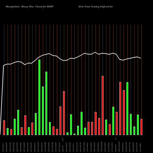 Money Flow charts share ROBT First Trust Nasdaq Artificial Intelligence And Robotics ETF NASDAQ Stock exchange 