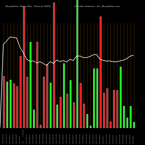 Money Flow charts share ROCK Gibraltar Industries, Inc. NASDAQ Stock exchange 