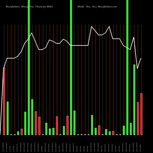 Money Flow charts share ROIA Radio One, Inc. NASDAQ Stock exchange 