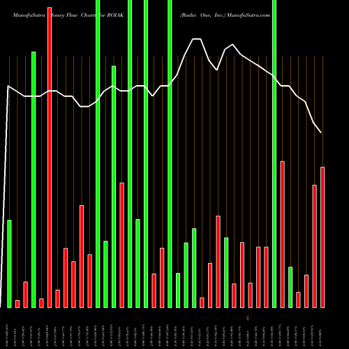 Money Flow charts share ROIAK Radio One, Inc. NASDAQ Stock exchange 