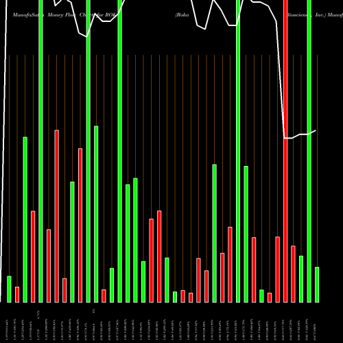 Money Flow charts share ROKA Roka Bioscience, Inc. NASDAQ Stock exchange 