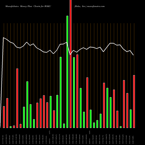 Money Flow charts share ROKU Roku, Inc. NASDAQ Stock exchange 