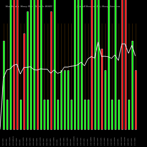 Money Flow charts share ROSEU Rosehill Resources Inc. NASDAQ Stock exchange 