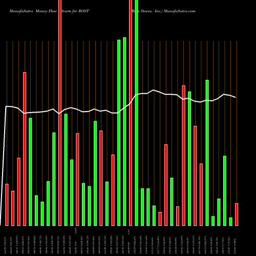 Money Flow charts share ROST Ross Stores, Inc. NASDAQ Stock exchange 