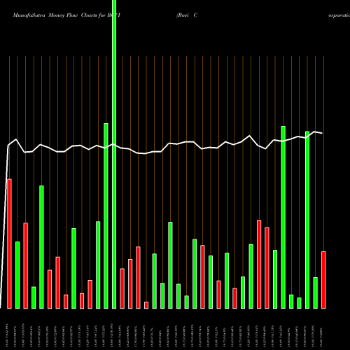 Money Flow charts share ROVI Rovi Corporation NASDAQ Stock exchange 