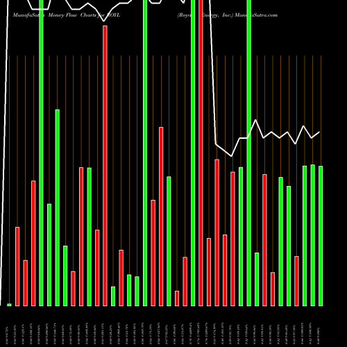 Money Flow charts share ROYL Royale Energy, Inc. NASDAQ Stock exchange 