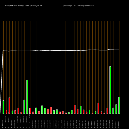 Money Flow charts share RP RealPage, Inc. NASDAQ Stock exchange 