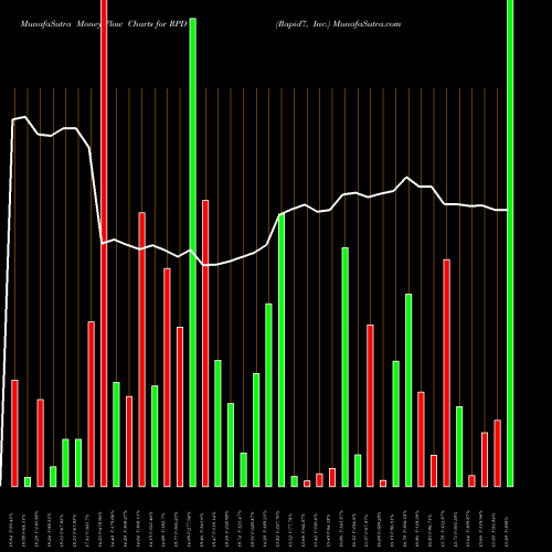 Money Flow charts share RPD Rapid7, Inc. NASDAQ Stock exchange 