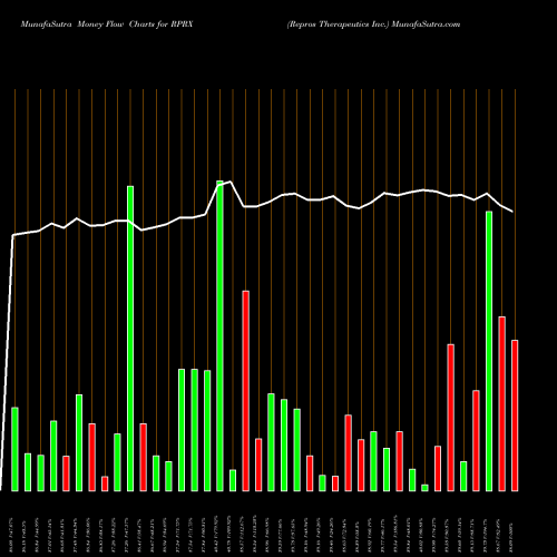 Money Flow charts share RPRX Repros Therapeutics Inc. NASDAQ Stock exchange 