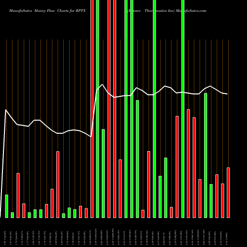 Money Flow charts share RPTX Repare Therapeutics Inc NASDAQ Stock exchange 