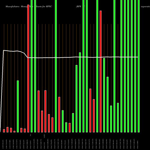 Money Flow charts share RPXC RPX Corporation NASDAQ Stock exchange 