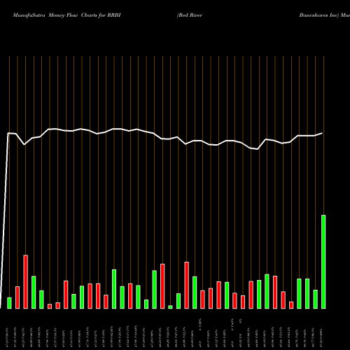 Money Flow charts share RRBI Red River Bancshares Inc NASDAQ Stock exchange 