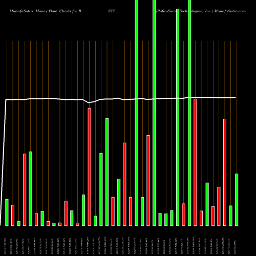 Money Flow charts share RSTI Rofin-Sinar Technologies, Inc. NASDAQ Stock exchange 