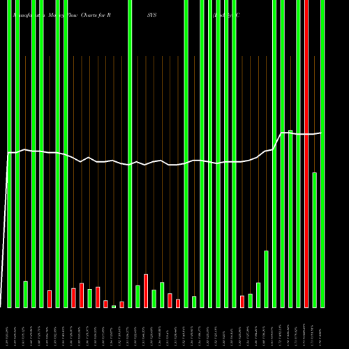 Money Flow charts share RSYS RadiSys Corporation NASDAQ Stock exchange 