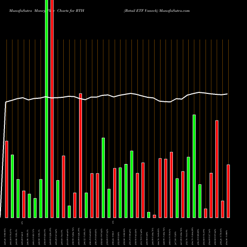 Money Flow charts share RTH Retail ETF Vaneck NASDAQ Stock exchange 