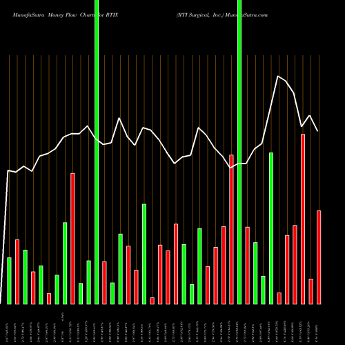 Money Flow charts share RTIX RTI Surgical, Inc. NASDAQ Stock exchange 