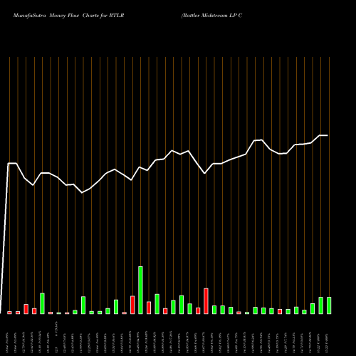 Money Flow charts share RTLR Rattler Midstream LP Common Units NASDAQ Stock exchange 