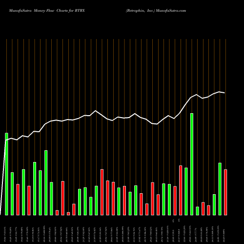Money Flow charts share RTRX Retrophin, Inc. NASDAQ Stock exchange 