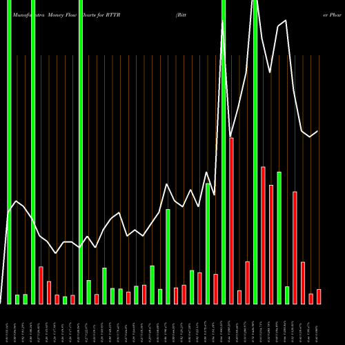 Money Flow charts share RTTR Ritter Pharmaceuticals, Inc. NASDAQ Stock exchange 