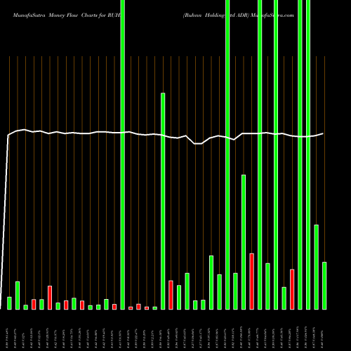 Money Flow charts share RUHN Ruhnn Holding Ltd ADR NASDAQ Stock exchange 