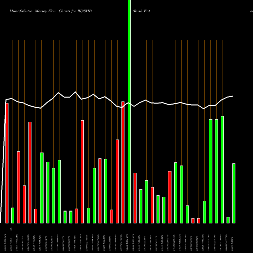 Money Flow charts share RUSHB Rush Enterprises, Inc. NASDAQ Stock exchange 