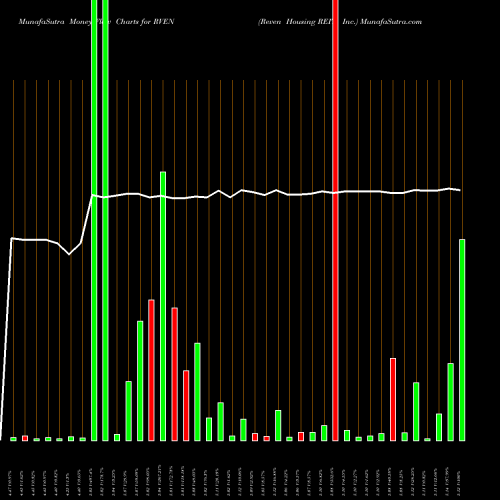 Money Flow charts share RVEN Reven Housing REIT, Inc. NASDAQ Stock exchange 