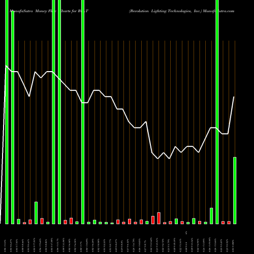 Money Flow charts share RVLT Revolution Lighting Technologies, Inc. NASDAQ Stock exchange 