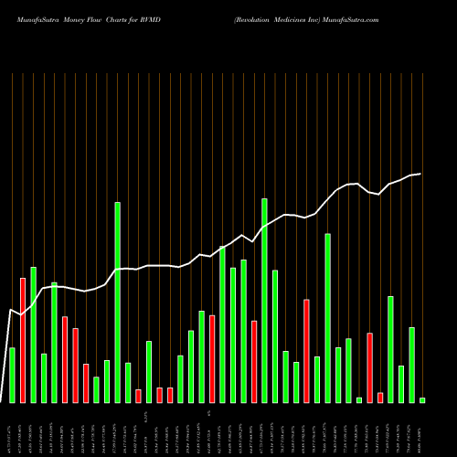 Money Flow charts share RVMD Revolution Medicines Inc NASDAQ Stock exchange 