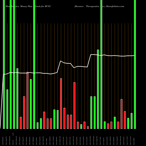 Money Flow charts share RVNC Revance Therapeutics, Inc. NASDAQ Stock exchange 