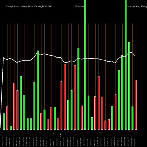 Money Flow charts share RVSB Riverview Bancorp Inc NASDAQ Stock exchange 