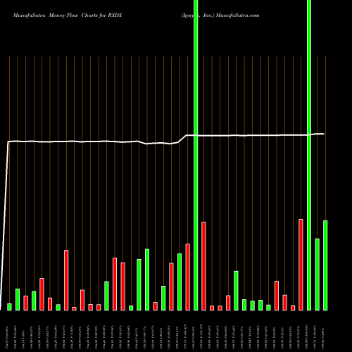 Money Flow charts share RXDX Ignyta, Inc. NASDAQ Stock exchange 