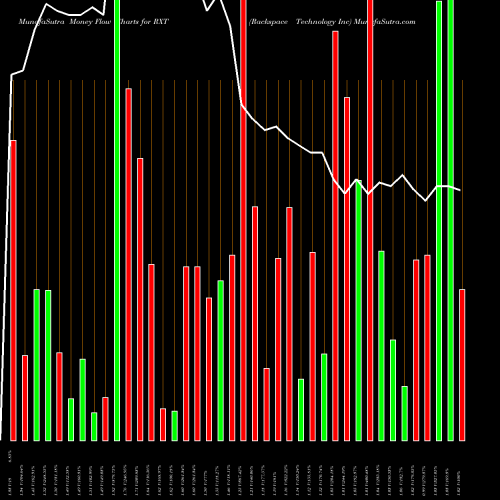 Money Flow charts share RXT Rackspace Technology Inc NASDAQ Stock exchange 