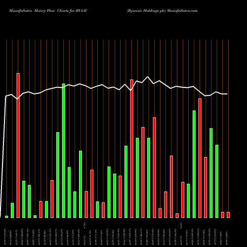 Money Flow charts share RYAAY Ryanair Holdings Plc NASDAQ Stock exchange 