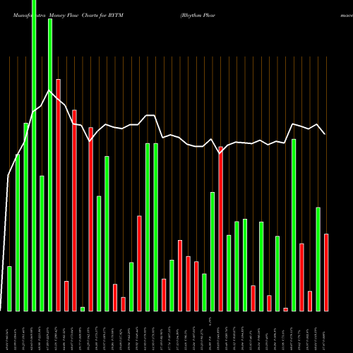 Money Flow charts share RYTM Rhythm Pharmaceuticals, Inc. NASDAQ Stock exchange 