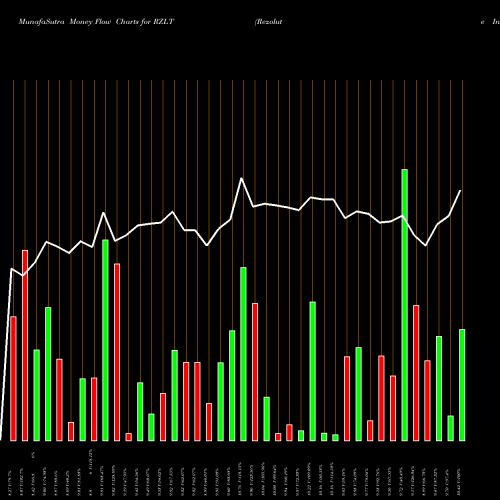 Money Flow charts share RZLT Rezolute Inc NASDAQ Stock exchange 