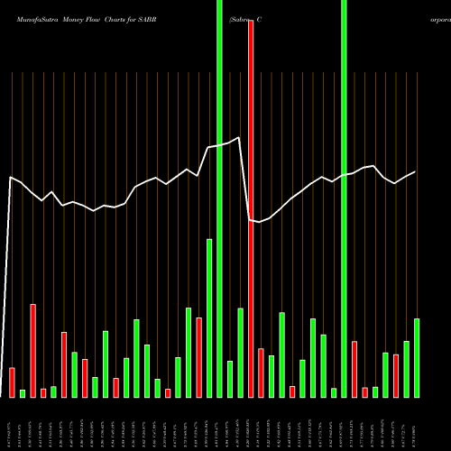 Money Flow charts share SABR Sabre Corporation NASDAQ Stock exchange 