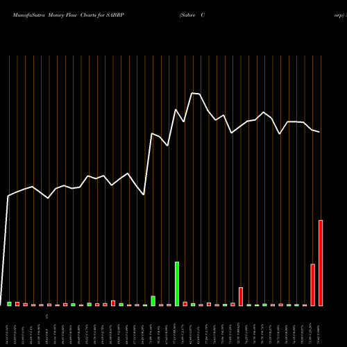 Money Flow charts share SABRP Sabre Corp NASDAQ Stock exchange 