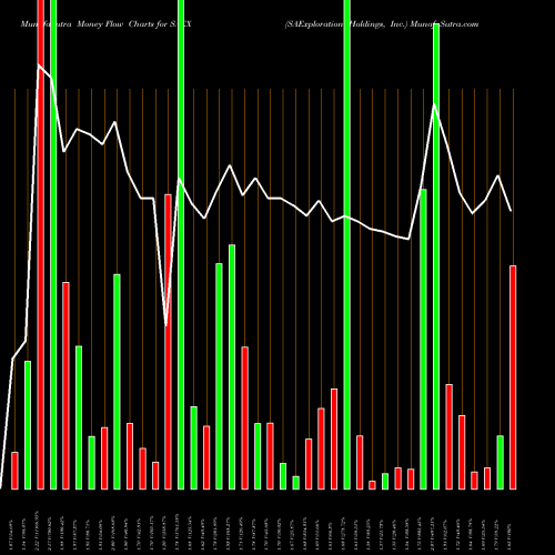 Money Flow charts share SAEX SAExploration Holdings, Inc. NASDAQ Stock exchange 