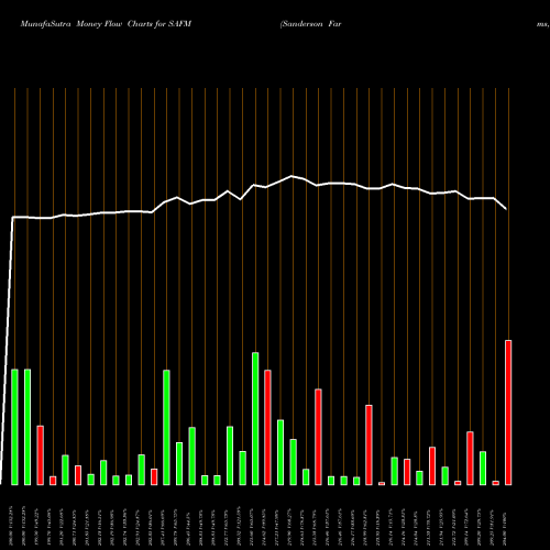 Money Flow charts share SAFM Sanderson Farms, Inc. NASDAQ Stock exchange 