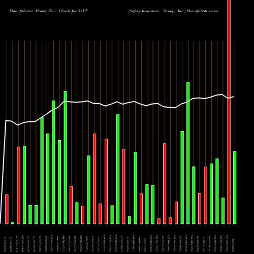 Money Flow charts share SAFT Safety Insurance Group, Inc. NASDAQ Stock exchange 