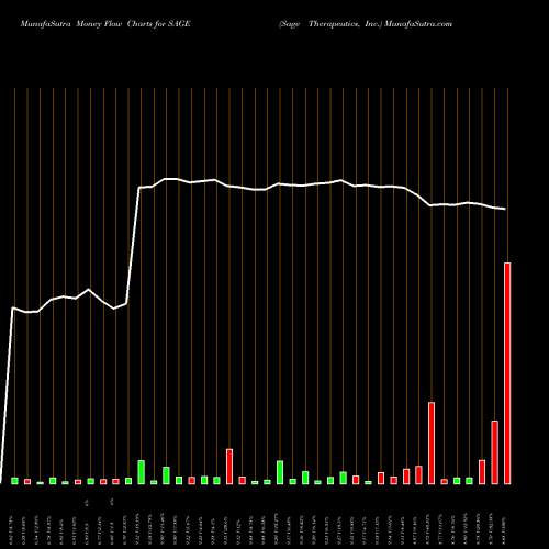 Money Flow charts share SAGE Sage Therapeutics, Inc. NASDAQ Stock exchange 