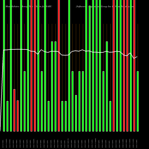 Money Flow charts share SAIIU Software Acquisition Group Inc II NASDAQ Stock exchange 