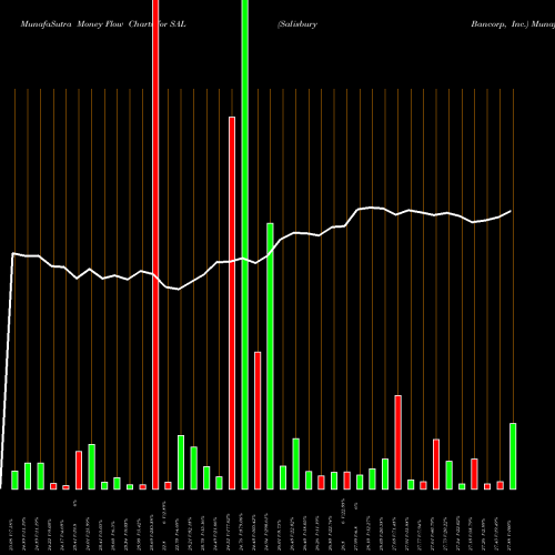 Money Flow charts share SAL Salisbury Bancorp, Inc. NASDAQ Stock exchange 