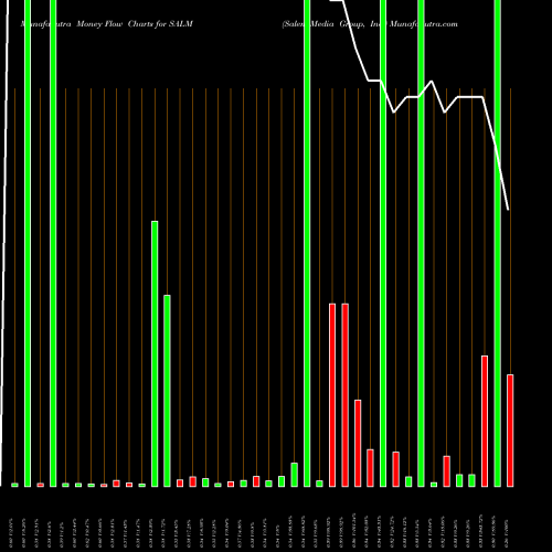 Money Flow charts share SALM Salem Media Group, Inc. NASDAQ Stock exchange 