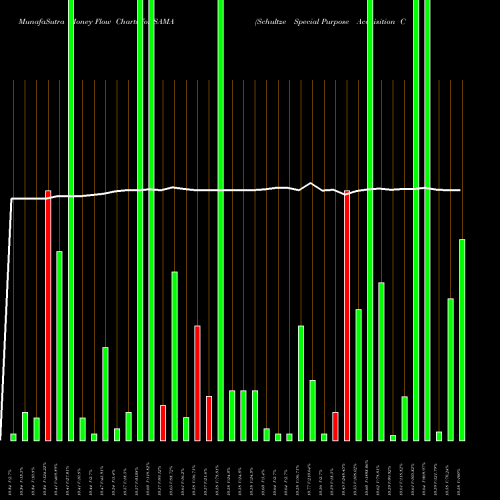 Money Flow charts share SAMA Schultze Special Purpose Acquisition Corp. NASDAQ Stock exchange 