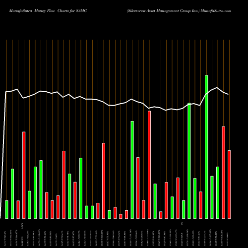 Money Flow charts share SAMG Silvercrest Asset Management Group Inc. NASDAQ Stock exchange 